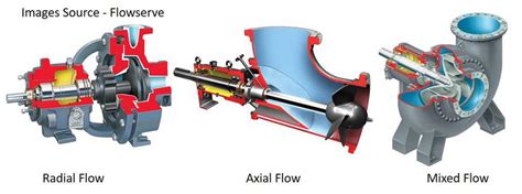 diesel centrifugal pump|axial & radial centrifugal pumps.